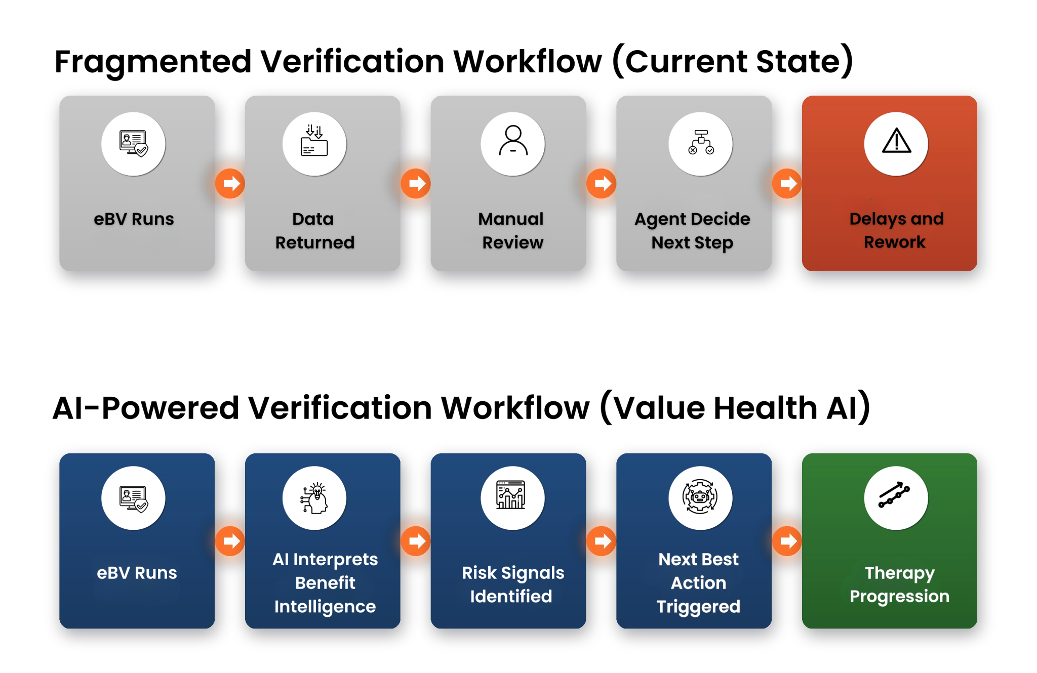 Fragmented Verfication Vs Value Health's AI-Powered Verification