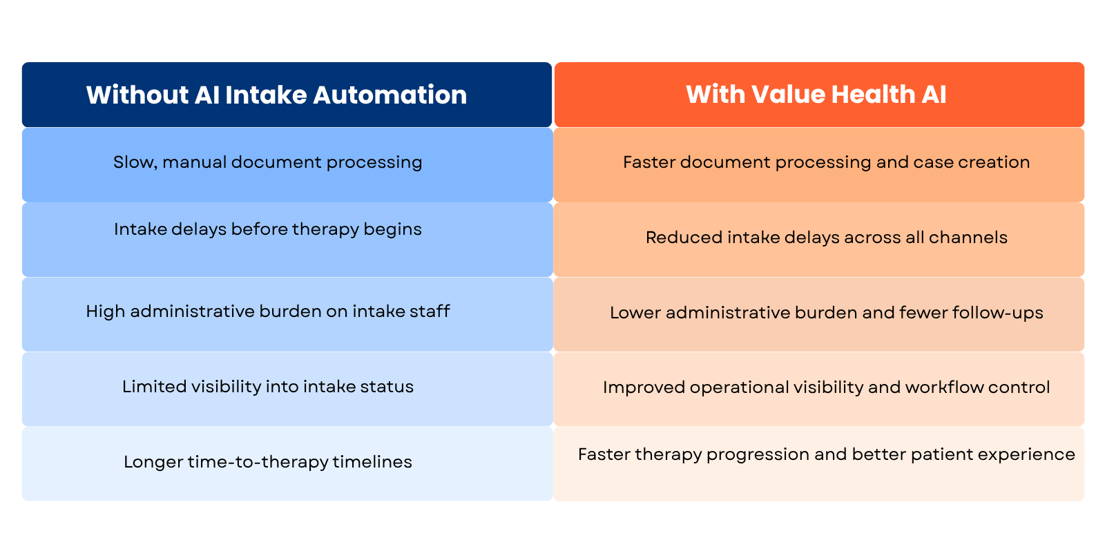 Value Health's Document Intake Automation