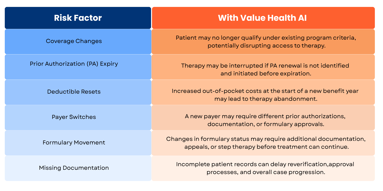 Risk Factors Impacting Therapy