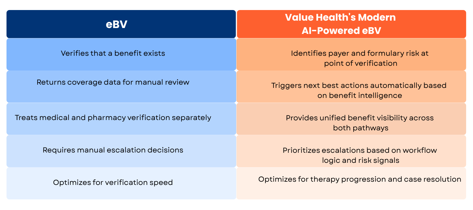 eBV Vs Value Health's Modern AI - powered eBV