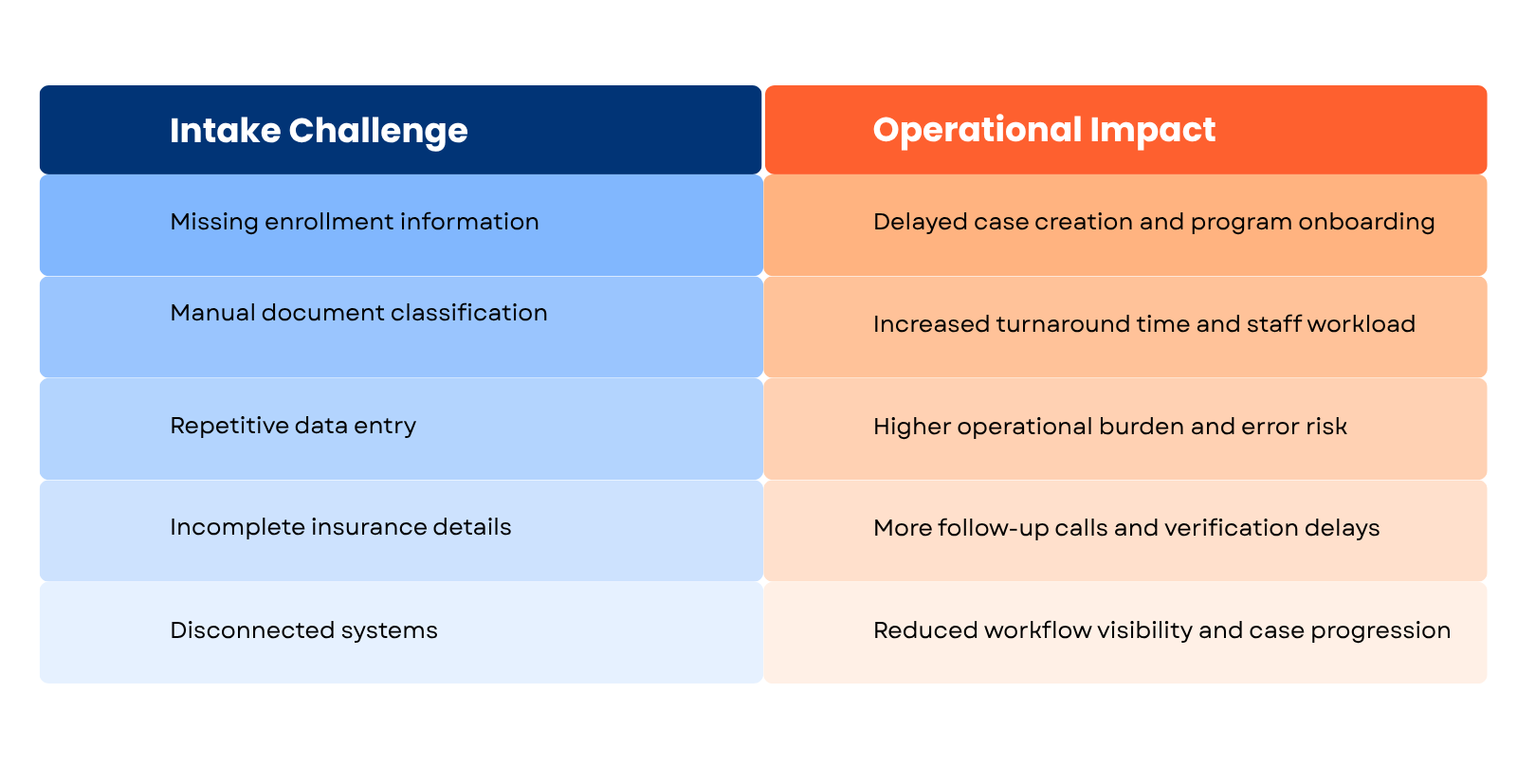 Document Intake Challenges