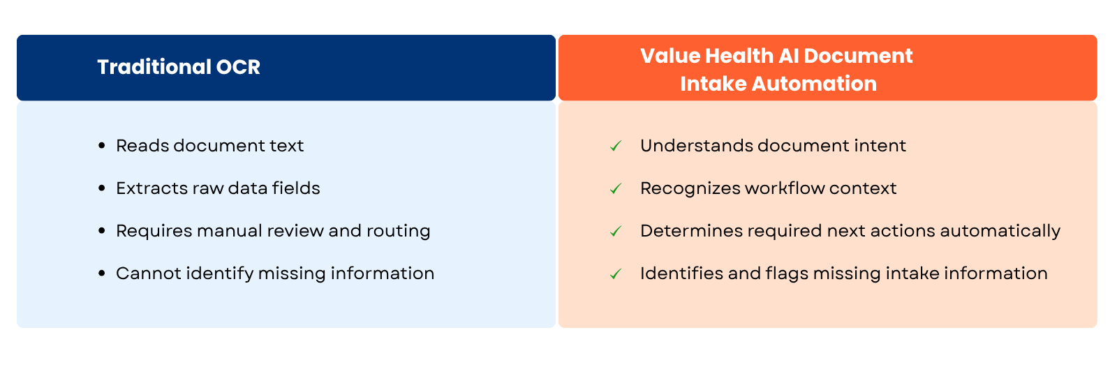Traditional OCR Vs Value Health Document Intake Automation