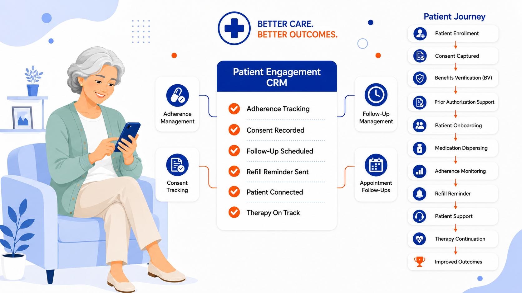 Specialty Pharmacy AI solutions Worflow
