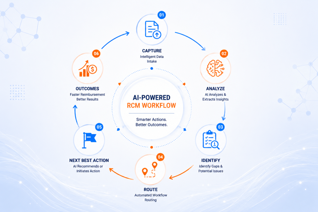 AI - Powered RCM Workflow