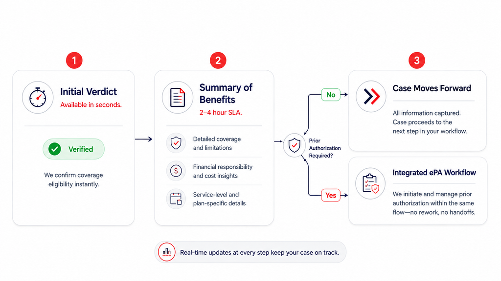 Benefit Verification Flow