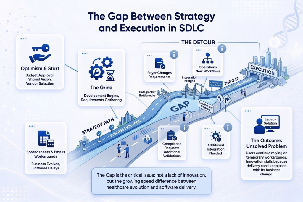 AI SDLC for Healthcare