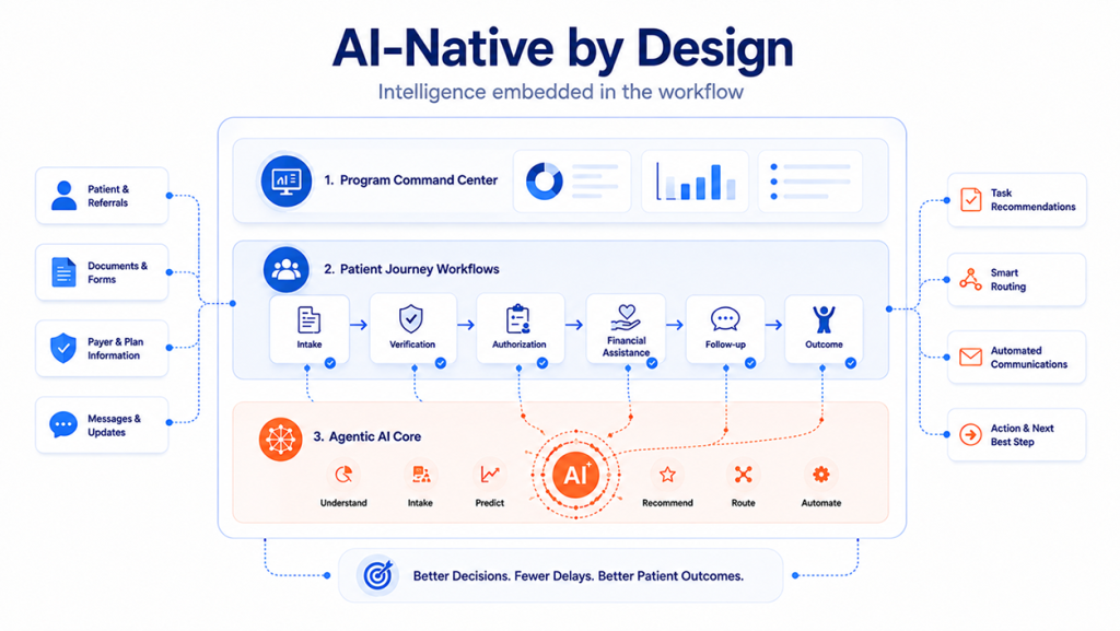 AI-native patient workflows