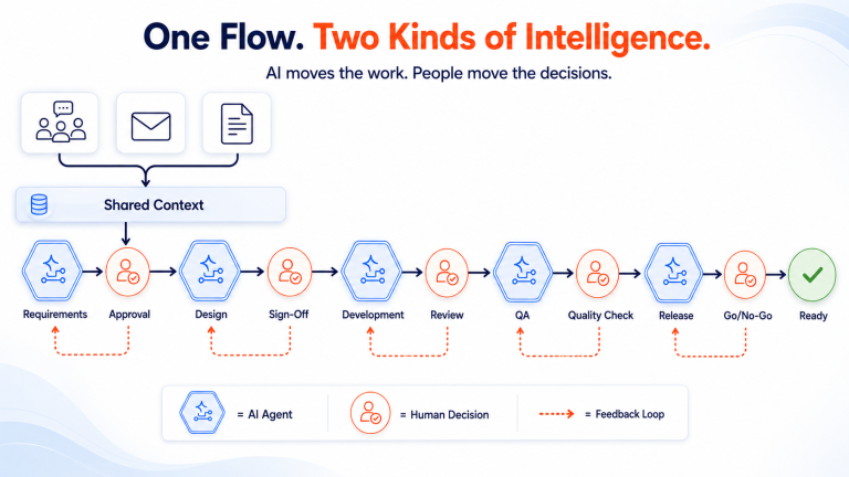 AI SDLC Flow