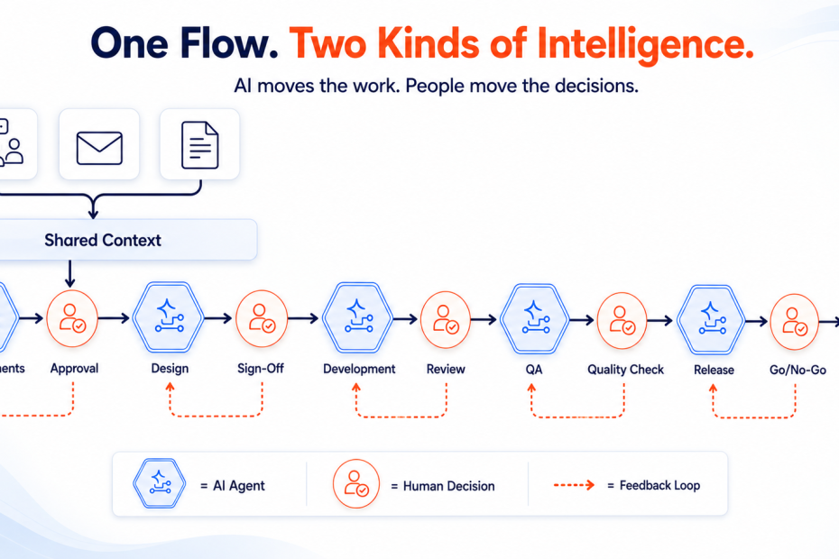 AI SDLC Flow
